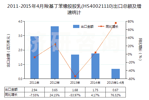 2011-2015年4月羧基丁苯橡膠膠乳(HS40021110)出口總額及增速統(tǒng)計(jì) 2011-2015年4月羧基丁苯橡膠膠乳(HS40021110)出口總額及增速統(tǒng)計(jì)